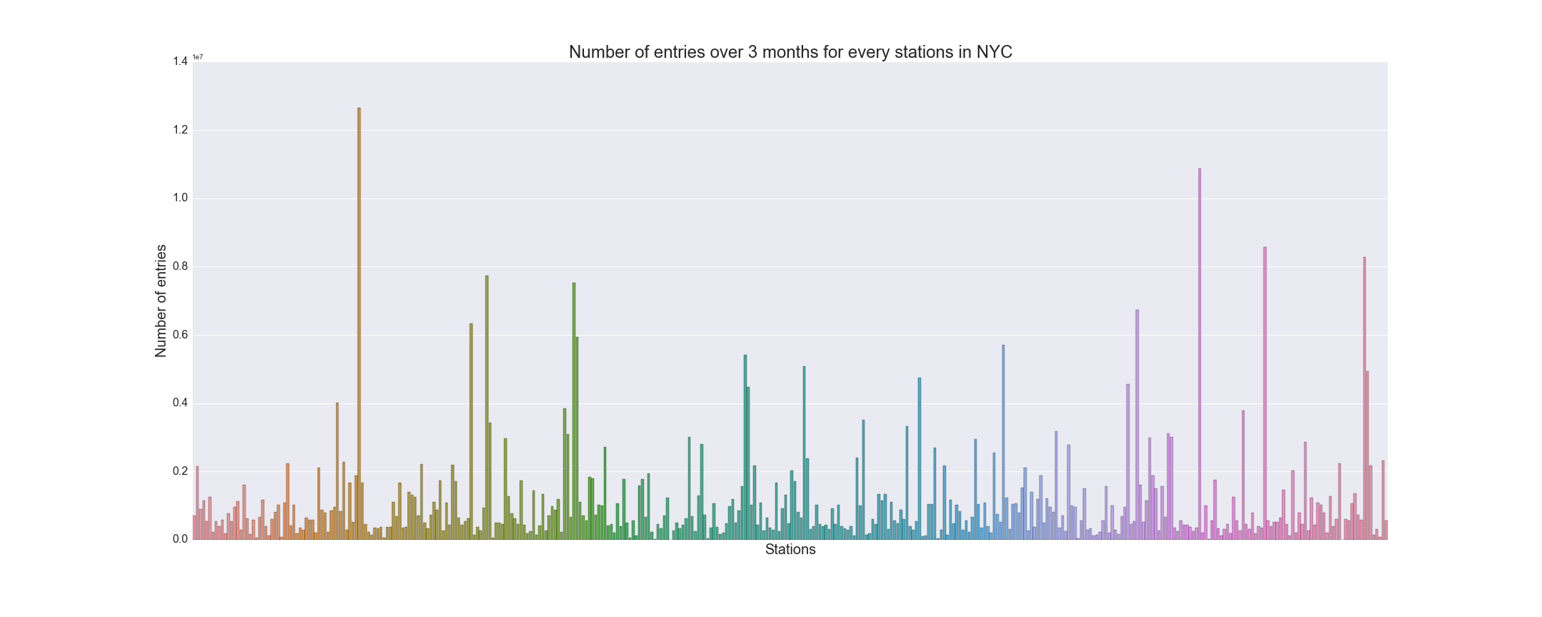 Total Volume Per Station Over 3 Months